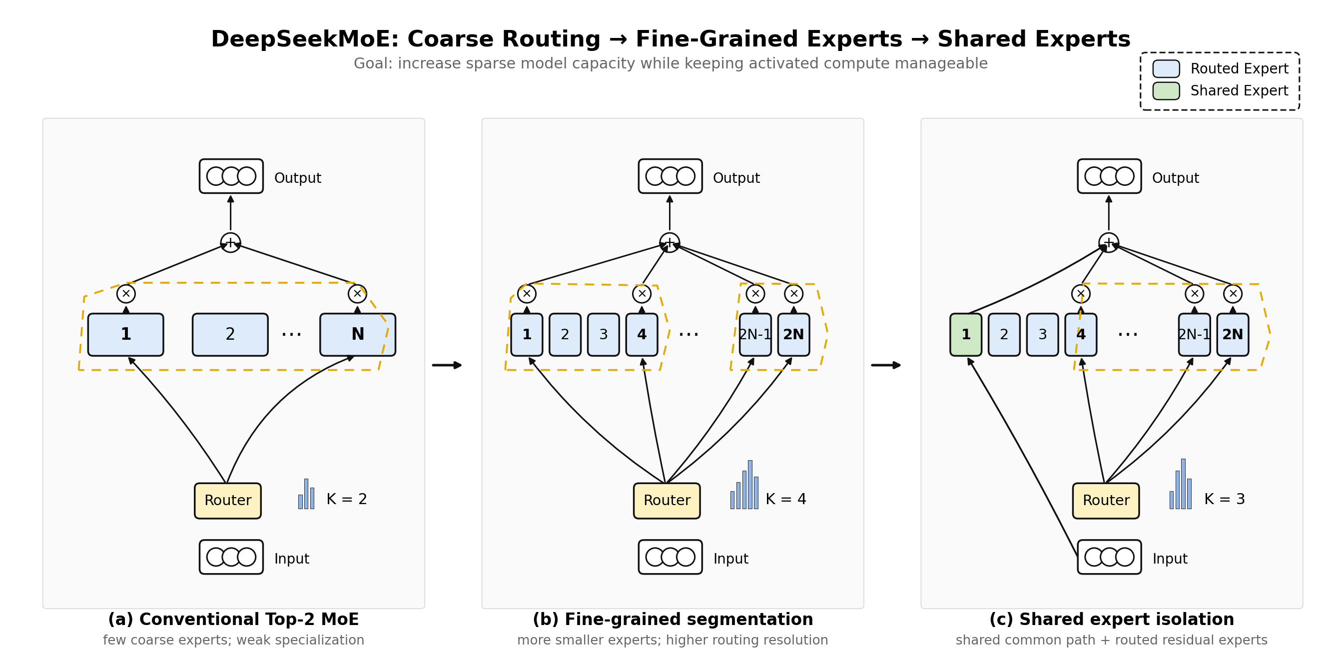 DeepSeekMoE: coarse routing to fine-grained experts to shared experts